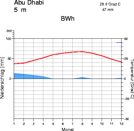 Das Klima In Abu Dhabi