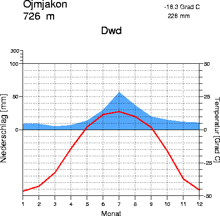 Das Klima in Ojmjakon