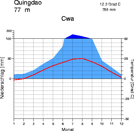 Klima Tsingtao