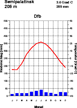 Das Klima in Semipalatinsk