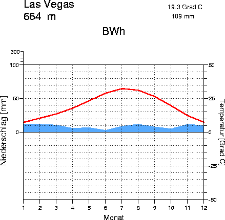 Noord Induceren kijken Klima in Las Vegas