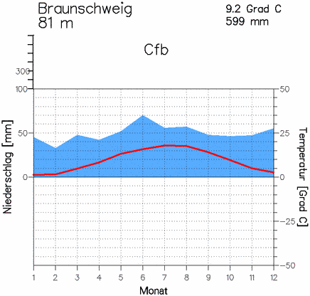 Temperatur Braunschweig