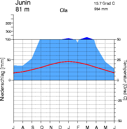 Klimadiagramme Argentinien
